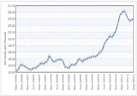 Coffee Price Chart