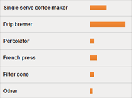 coffee drinker surveys